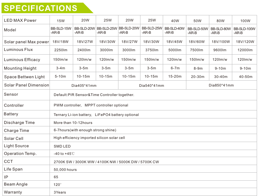 Specifications sheet for LEDpac solar powered lamps
